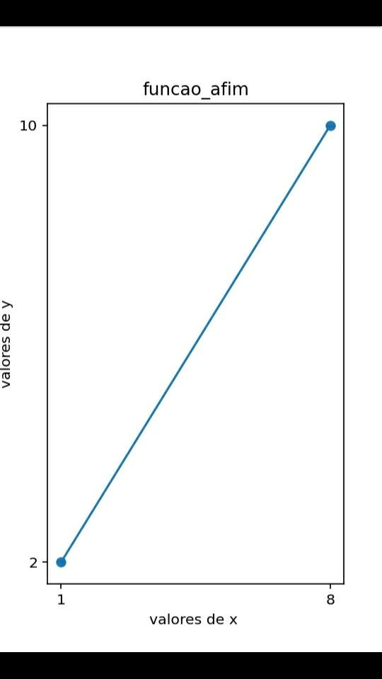 foto de um gráfico de função do primeiro grau